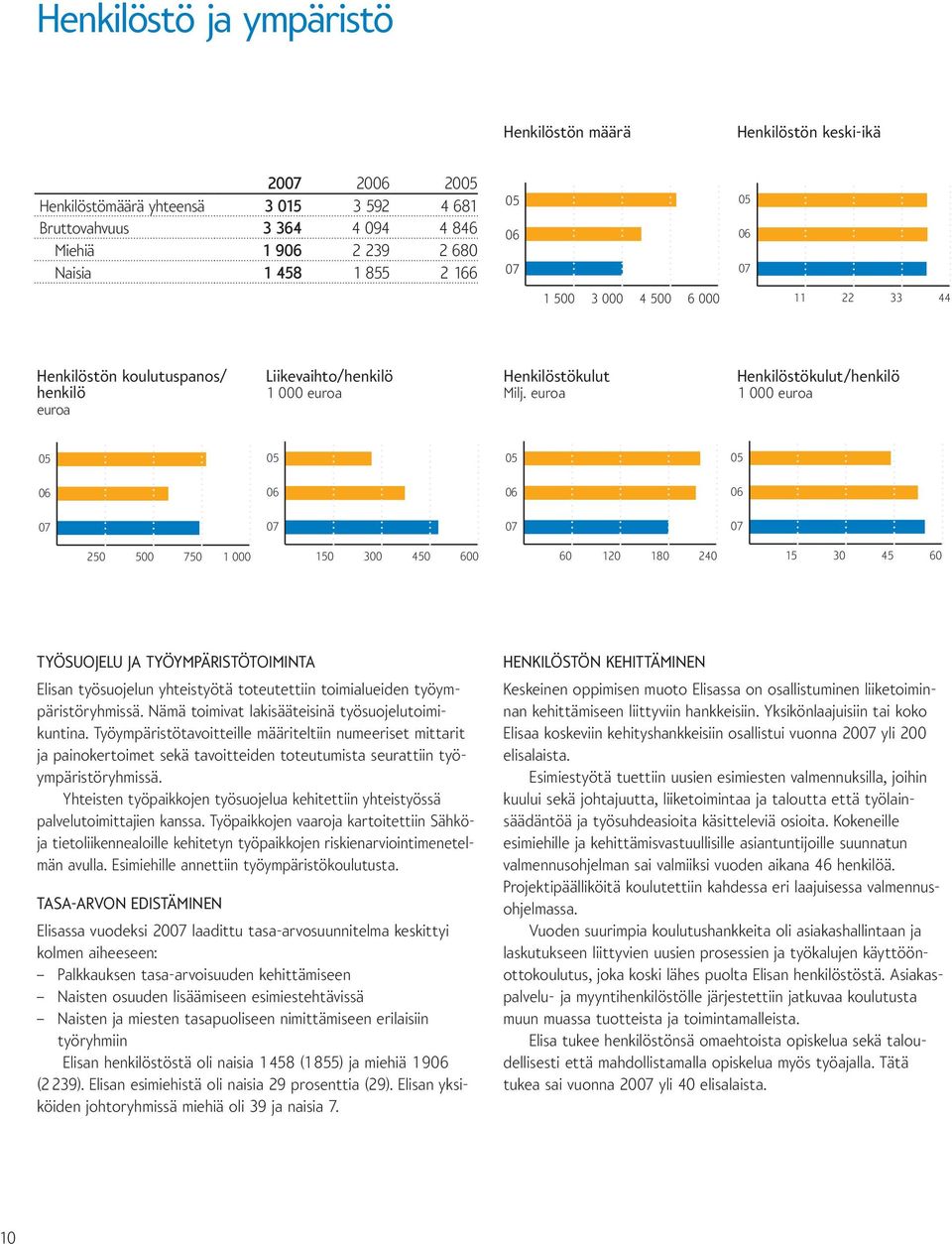 euroa Henkilöstökulut/henkilö 1 000 euroa Työsuojelu ja työympäristötoiminta Elisan työsuojelun yhteistyötä toteutettiin toimialueiden työympäristöryhmissä.