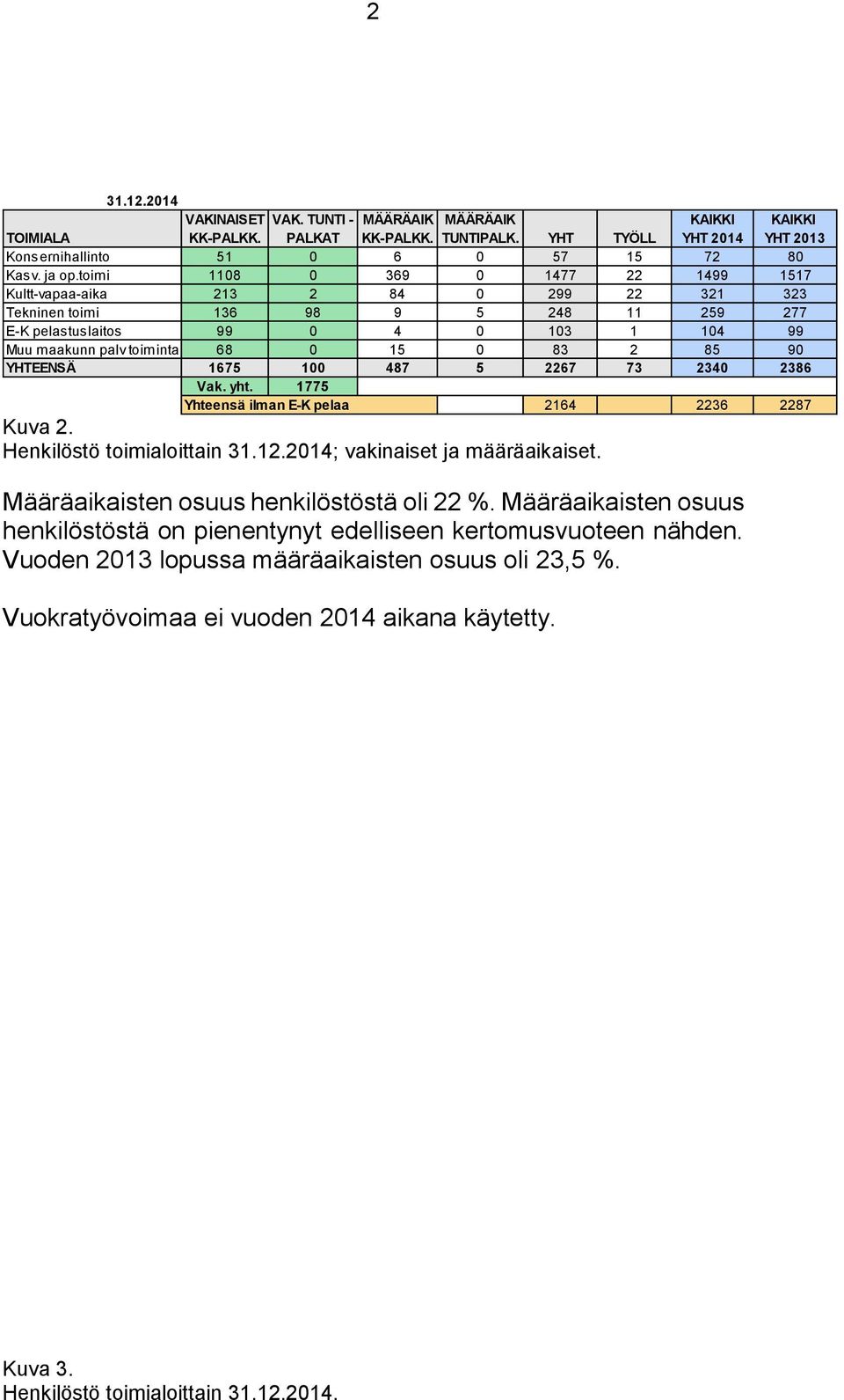 83 2 85 90 YHTEENSÄ 1675 100 487 5 2267 73 2340 2386 Vak. yht. 1775 Yhteensä ilman E-K pelaa 2164 2236 2287 Kuva 2. Henkilöstö toimialoittain 31.12.2014; vakinaiset ja määräaikaiset.