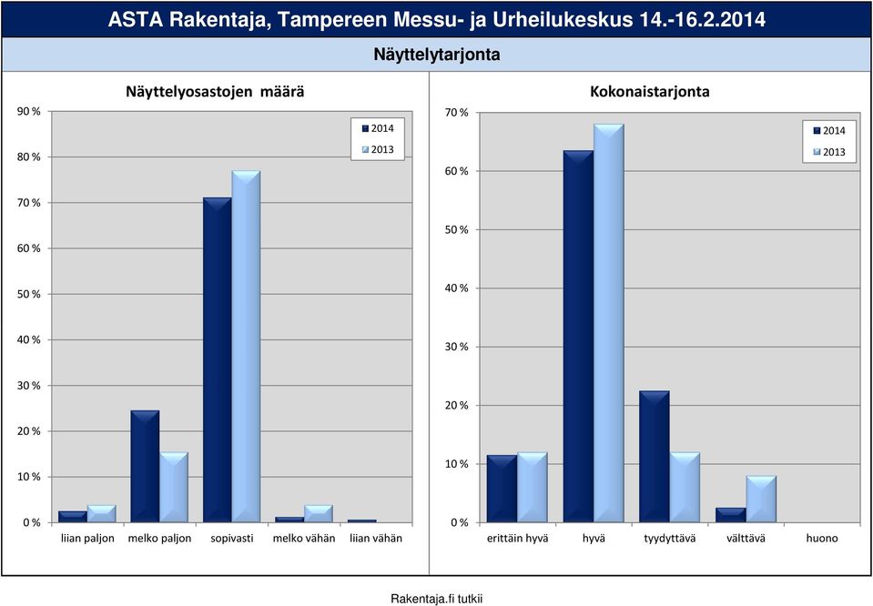 8 6 7 6 4 4 3 3 2 2 liian paljon melko paljon sopivasti melko