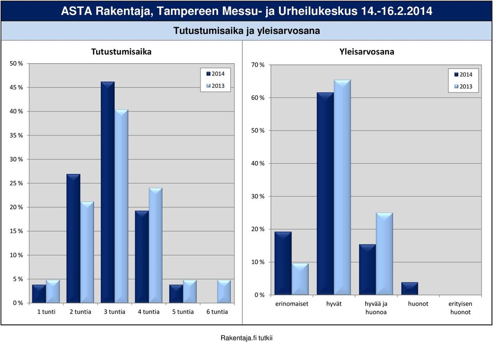 6 35 % 3 25 % 4 4 3 2 3 15 % 2 2 5 % 1 tunti 2 tuntia 3 tuntia 4 tuntia 5 tuntia 6