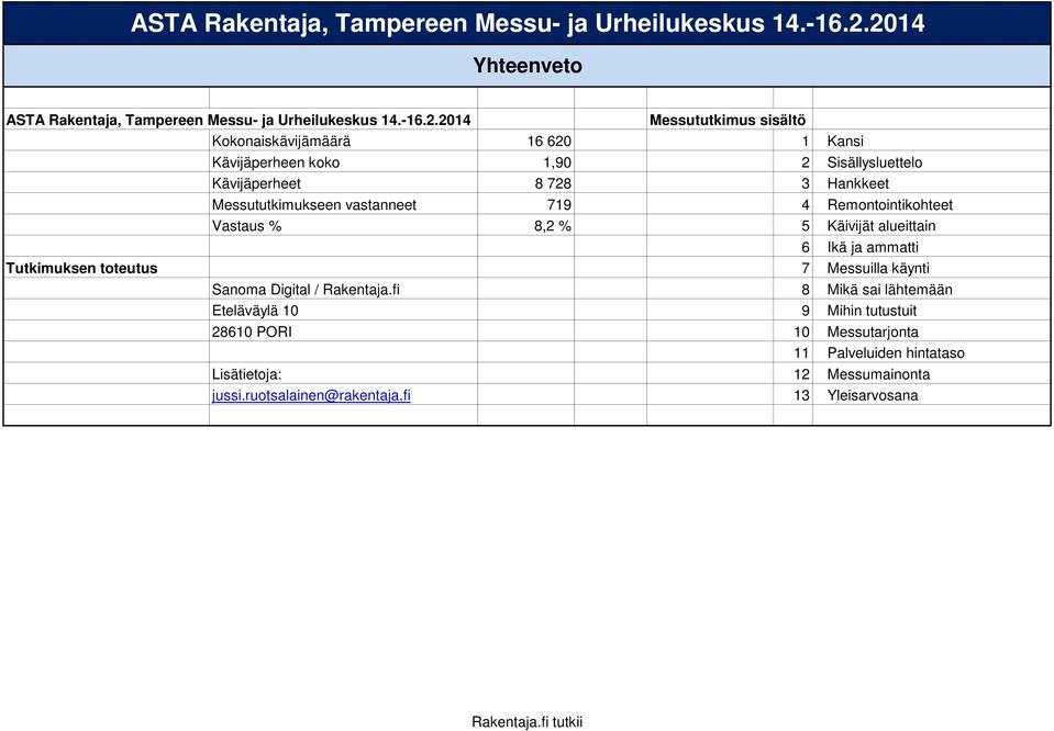 Messututkimukseen vastanneet 719 4 Remontointikohteet Vastaus % 8,2 % 5 Käivijät alueittain 6 Ikä ja ammatti Tutkimuksen toteutus 7 Messuilla käynti Sanoma