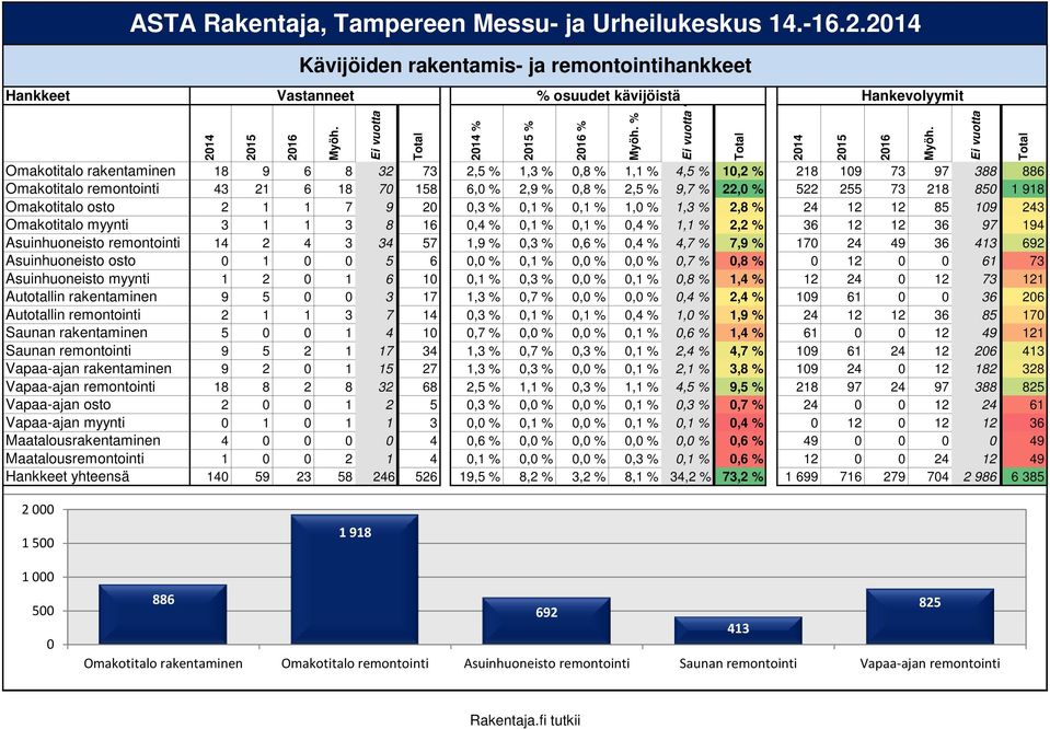 158 6, 2,9 % 0,8 % 2,5 % 9,7 % 22, 522 255 73 218 850 1 918 Omakotitalo osto 2 1 1 7 9 20 0,3 % 0,1 % 0,1 % 1, 1,3 % 2,8 % 24 12 12 85 109 243 Omakotitalo myynti 3 1 1 3 8 16 0,4 % 0,1 % 0,1 % 0,4 %