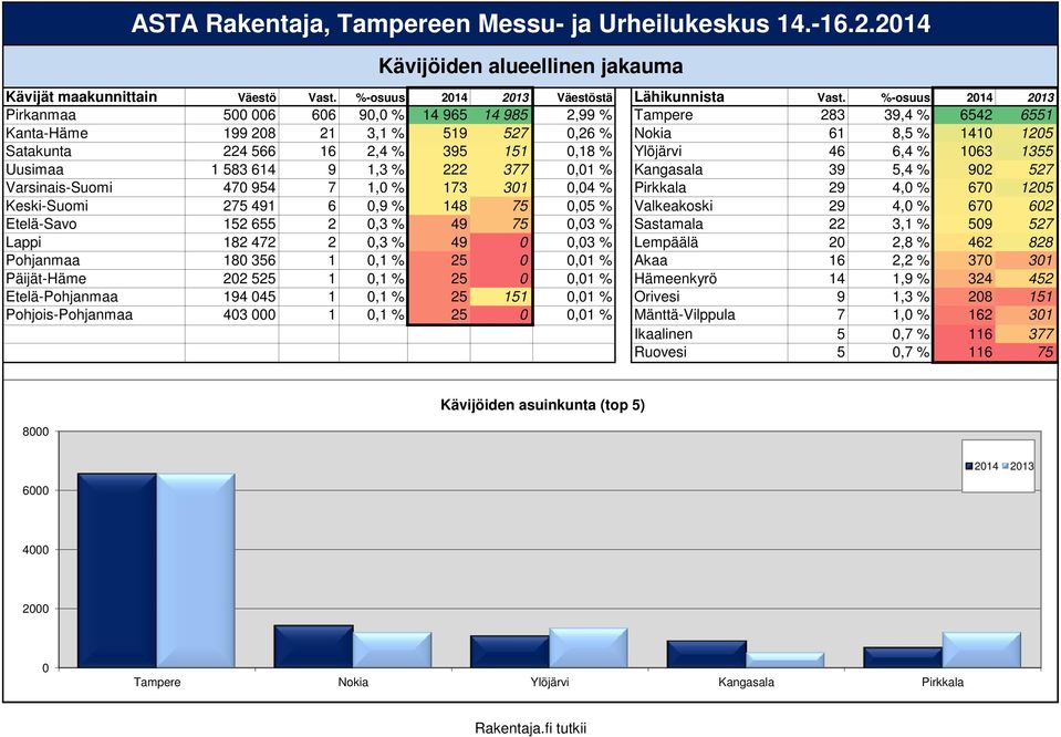Ylöjärvi 46 6,4 % 1063 1355 Uusimaa 1 583 614 9 1,3 % 222 377 0,01 % Kangasala 39 5,4 % 902 527 Varsinais-Suomi 470 954 7 1, 173 301 0,04 % Pirkkala 29 4, 670 1205 Keski-Suomi 275 491 6 0,9 % 148 75