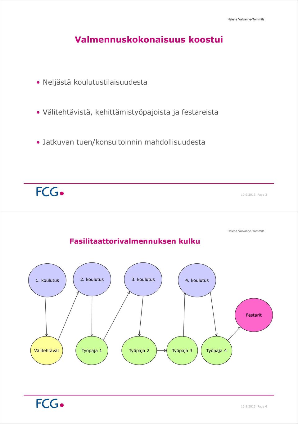 mahdollisuudesta 10.9.2013 Page 3 Helena Valvanne-Tommila Fasilitaattorivalmennuksen kulku 1.