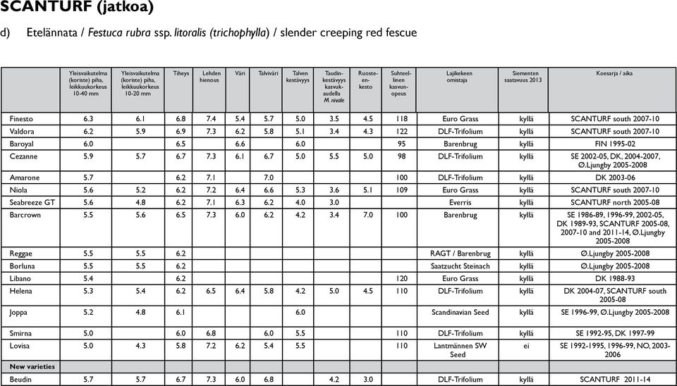 4 4.3 122 DLF-Trifolium kyllä SCANTURF south 2007-10 Baroyal 6.0 6.5 6.6 6.0 95 Barenbrug kyllä FIN 1995-02 Cezanne 5.9 5.7 6.7 7.3 6.1 6.7 5.0 5.5 5.