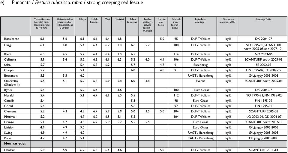 2 100 DLF-Trifolium kyllä NO 1995-98, SCANTURF north 2005-08 and 2007-10 Klett 6.0 4.5 5.2 6.4 6.4 3.0 6.5 114 DLF-Trifolium kyllä NO 2003-06 Celianna 5.9 5.4 5.2 6.5 6.1 6.3 5.2 4.0 4.1 106 DLF-Trifolium kyllä SCANTURF south 2005-08 Salsa 5.