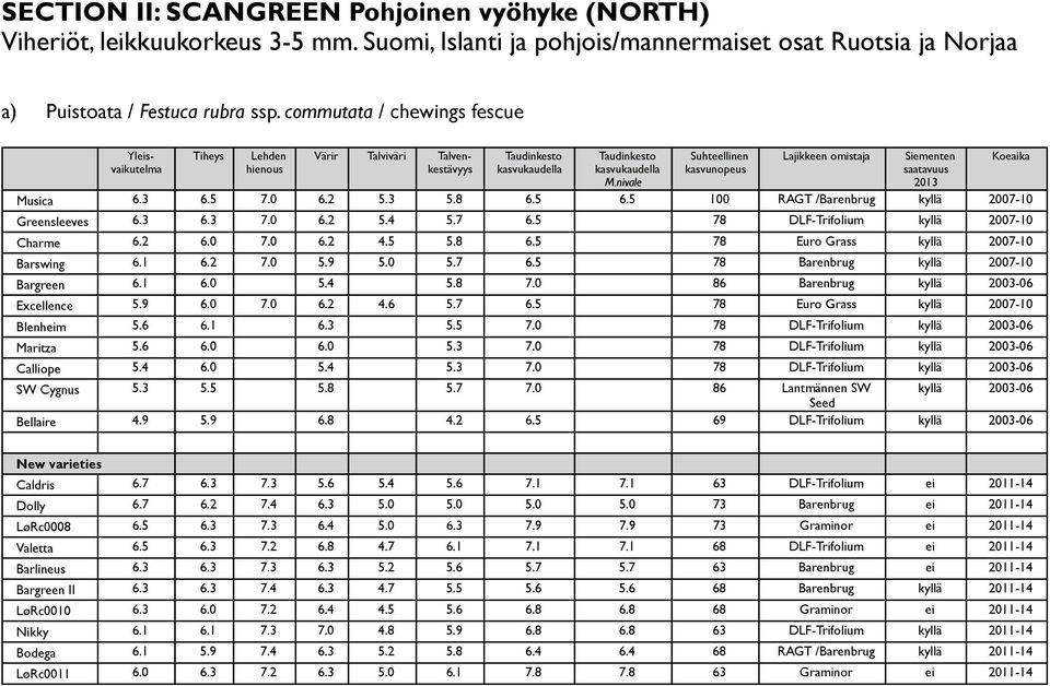 5 100 RAGT /Barenbrug kyllä 2007-10 Greensleeves 6.3 6.3 7.0 6.2 5.4 5.7 6.5 78 DLF-Trifolium kyllä 2007-10 Charme 6.2 6.0 7.0 6.2 4.5 5.8 6.5 78 Euro Grass kyllä 2007-10 Barswing 6.1 6.2 7.0 5.9 5.