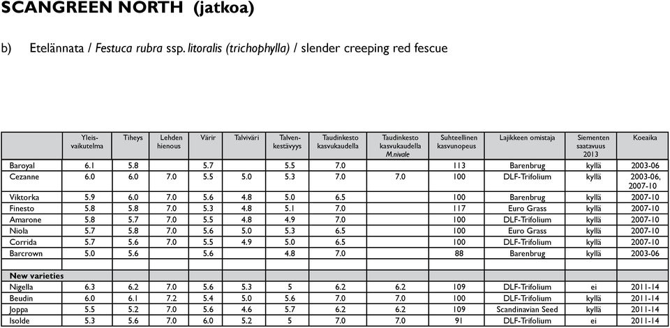 8 5.0 6.5 100 Barenbrug kyllä 2007-10 Finesto 5.8 5.8 7.0 5.3 4.8 5.1 7.0 117 Euro Grass kyllä 2007-10 Amarone 5.8 5.7 7.0 5.5 4.8 4.9 7.0 100 DLF-Trifolium kyllä 2007-10 Niola 5.7 5.8 7.0 5.6 5.0 5.3 6.