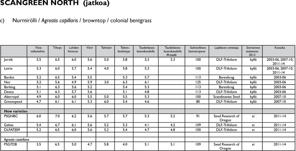 2 6.5 5.4 5.5 5.3 5.7 113 Barenbrug kyllä 2003-06 Nor 5.2 5.6 4.9 5.9 3.0 6.3 6.1 125 DLF-Trifolium kyllä 2003-06 Barking 5.1 6.3 5.6 5.2 5.4 5.3 113 Barenbrug kyllä 2003-06 Denso 5.1 6.3 5.7 5.6 5.1 4.