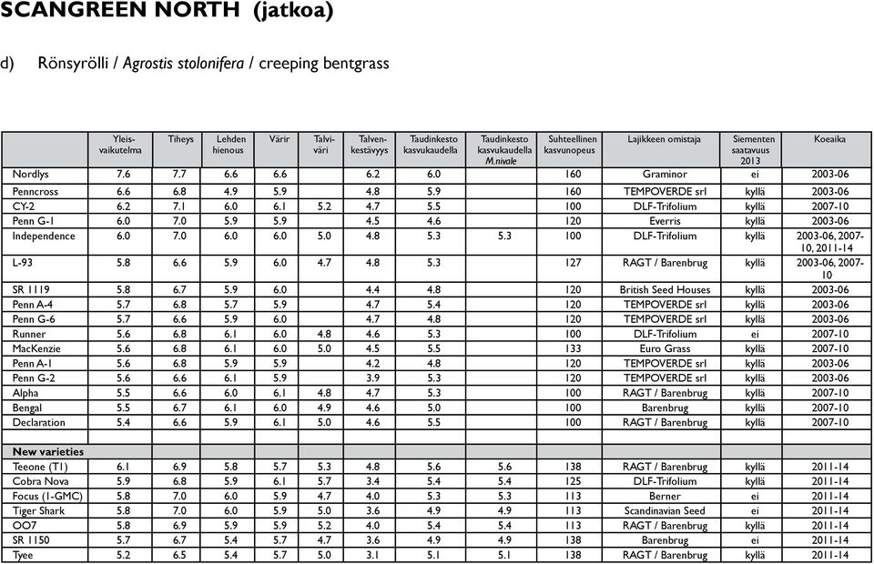 5 100 DLF-Trifolium kyllä 2007-10 Penn G-1 6.0 7.0 5.9 5.9 4.5 4.6 120 Everris kyllä 2003-06 Independence 6.0 7.0 6.0 6.0 5.0 4.8 5.3 5.3 100 DLF-Trifolium kyllä 2003-06, 2007-10, 2011-14 L-93 5.8 6.