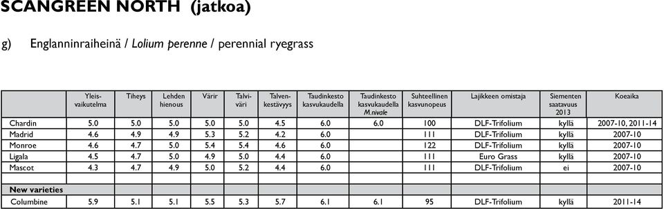 0 111 DLF-Trifolium kyllä 2007-10 Monroe 4.6 4.7 5.0 5.4 5.4 4.6 6.0 122 DLF-Trifolium kyllä 2007-10 Ligala 4.5 4.7 5.0 4.9 5.0 4.4 6.