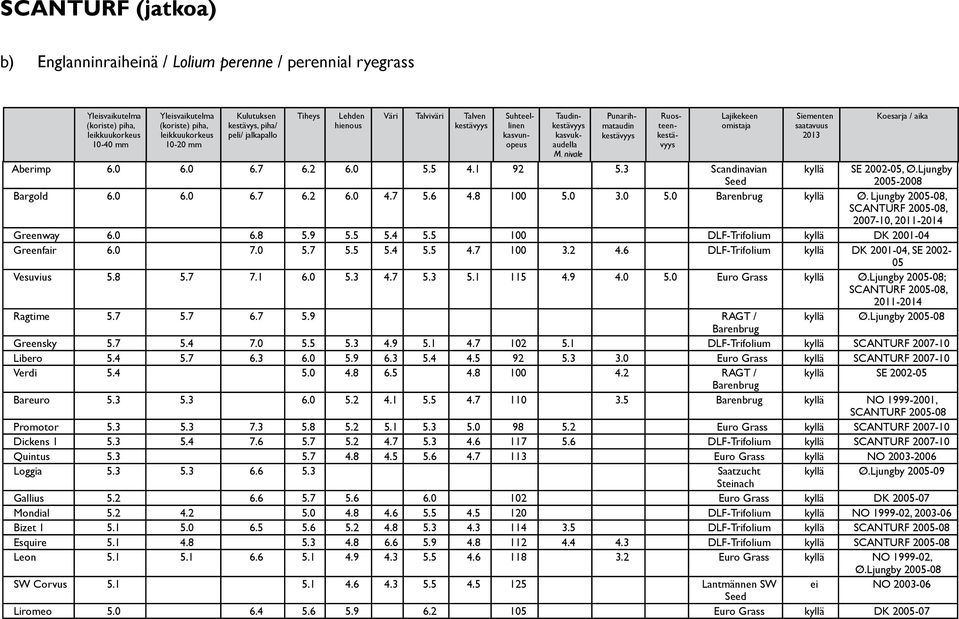 Ljungby 2005-08, SCANTURF 2005-08, 2007-10, 2011-2014 Greenway 6.0 6.8 5.9 5.5 5.4 5.5 100 DLF-Trifolium kyllä DK 2001-04 Greenfair 6.0 7.0 5.7 5.5 5.4 5.5 4.7 100 3.2 4.