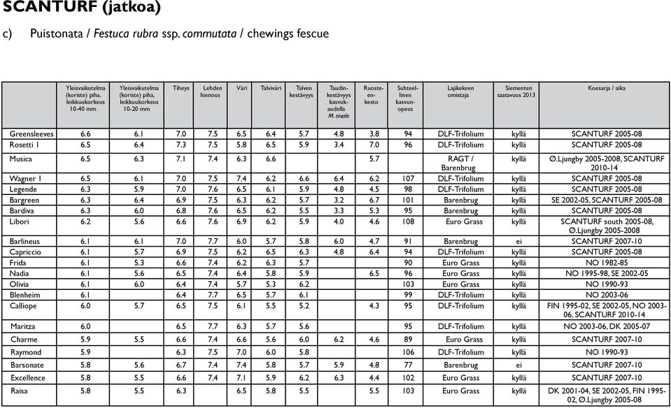 4 7.0 96 DLF-Trifolium kyllä SCANTURF 2005-08 Musica 6.5 6.3 7.1 7.4 6.3 6.6 5.7 RAGT / Barenbrug kyllä Ø.Ljungby 2005-2008, SCANTURF 2010-14 Wagner 1 6.5 6.1 7.0 7.5 7.4 6.2 6.6 6.4 6.2 107 DLF-Trifolium kyllä SCANTURF 2005-08 Legende 6.
