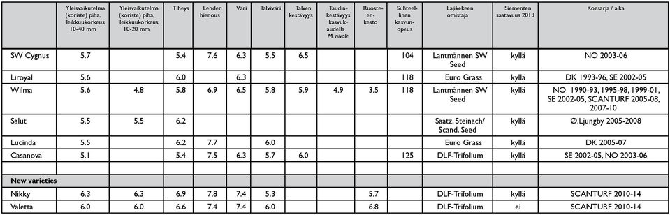 Steinach/ Scand. Seed kyllä NO 1990-93, 1995-98, 1999-01, SE 2002-05, SCANTURF 2005-08, 2007-10 kyllä Ø.Ljungby 2005-2008 Lucinda 5.5 6.2 7.7 6.0 Euro Grass kyllä DK 2005-07 Casanova 5.1 5.4 7.