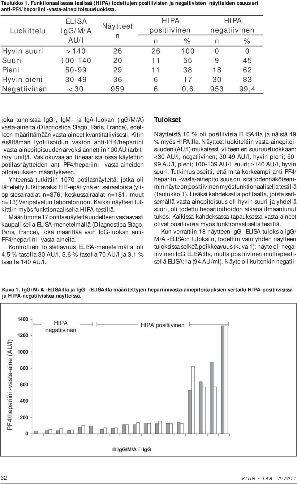 83 Negatiivinen <30 959 6 0,6 953 99,4 joka tunnistaa IgG-, IgM- ja IgA-luokan (IgG/M/A) vasta-aineita (Diagnostica Stago, Paris, France), edelleen määrittämään vasta-aineet kvantitatiivisesti.
