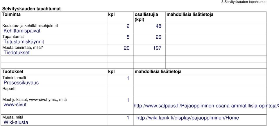 Tiedotukset 20 197 mahdollisia lisätietoja 3 Selvityskauden tapahtumat Tuotokset kpl mahdollisia lisätietoja Toimintamalli 1