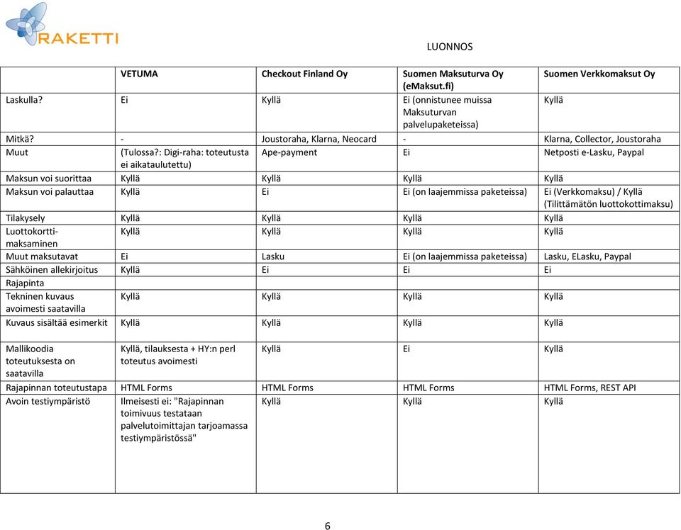 : Digi-raha: toteutusta Ape-payment Ei Netposti e-lasku, Paypal ei aikataulutettu) Maksun voi suorittaa Kyllä Kyllä Kyllä Kyllä Maksun voi palauttaa Kyllä Ei Ei (on laajemmissa paketeissa) Ei