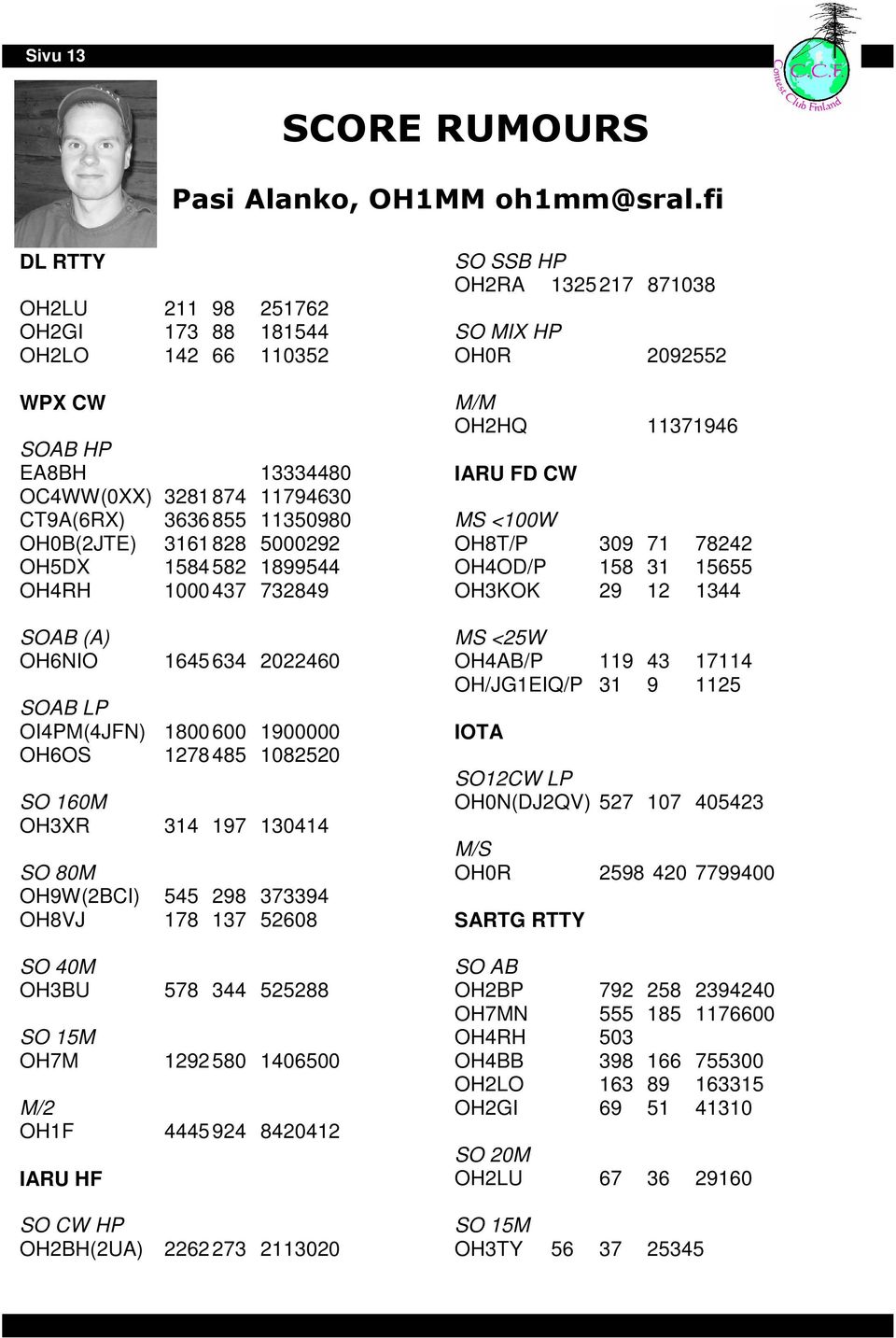 1899544 OH4RH 1000437 732849 SOAB (A) OH6NIO 1645 634 2022460 SOAB LP OI4PM(4JFN) 1800 600 1900000 OH6OS 1278 485 1082520 SO 160M OH3XR 314 197 130414 SO 80M OH9W(2BCI) 545 298 373394 OH8VJ 178 137