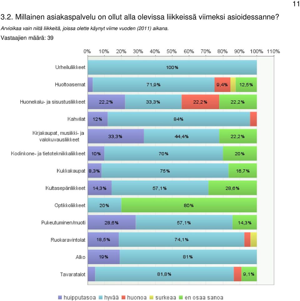 Arvioikaa vain niitä liikkeitä, joissa olette