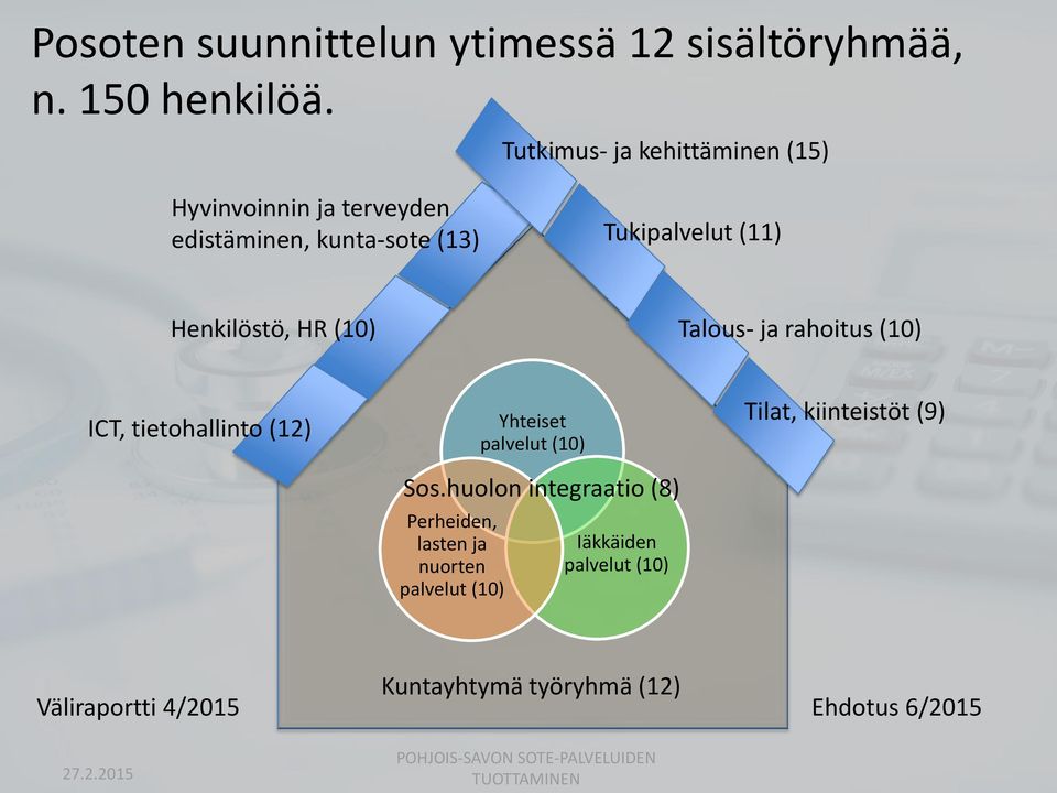 Henkilöstö, HR (10) Talous- ja rahoitus (10) ICT, tietohallinto (12) Perheiden, lasten ja nuorten palvelut (10)