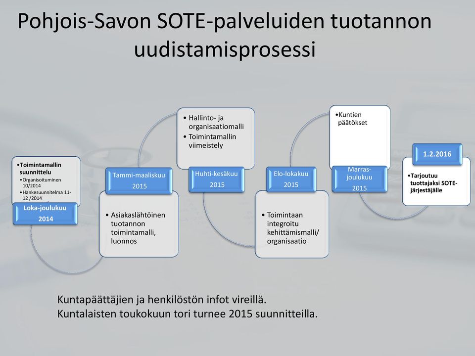 2015 Marrasjoulukuu 2015 Tarjoutuu tuottajaksi SOTEjärjestäjälle Loka-joulukuu 2014 Asiakaslähtöinen tuotannon toimintamalli, luonnos