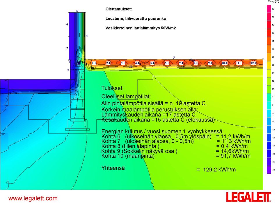Korkein maalämpötila perustuksen alla: Lämmityskauden aikana =17 astetta C Kesäkauden aikana =15 astetta C (elokuussa) Energian kulutus / vuosi