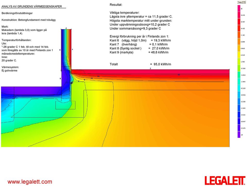 Värmesystem: Ej golvvärme Resultat: Viktiga temperaturer: Lägsta inre yttemperatur = ca 11,5 grader C.