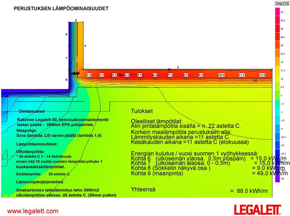 Lämmönjakojärjestelmä: Ilmakiertoinen lattialämmitys teho 30W/m2 ulkolämpötilan ollessa -26 astetta C. (50mm putket) Tulokset Oleelliset lämpötilat: Alin pintalämpötila sisällä = n. 22 astetta C.