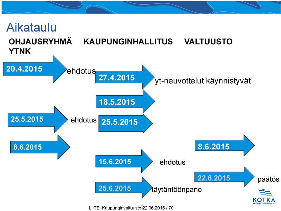 5.2015 8.6.2015 8.6.2015 15.6.2015 ehdotus 25.6.2015 ehdotus täytäntöönpano 22.