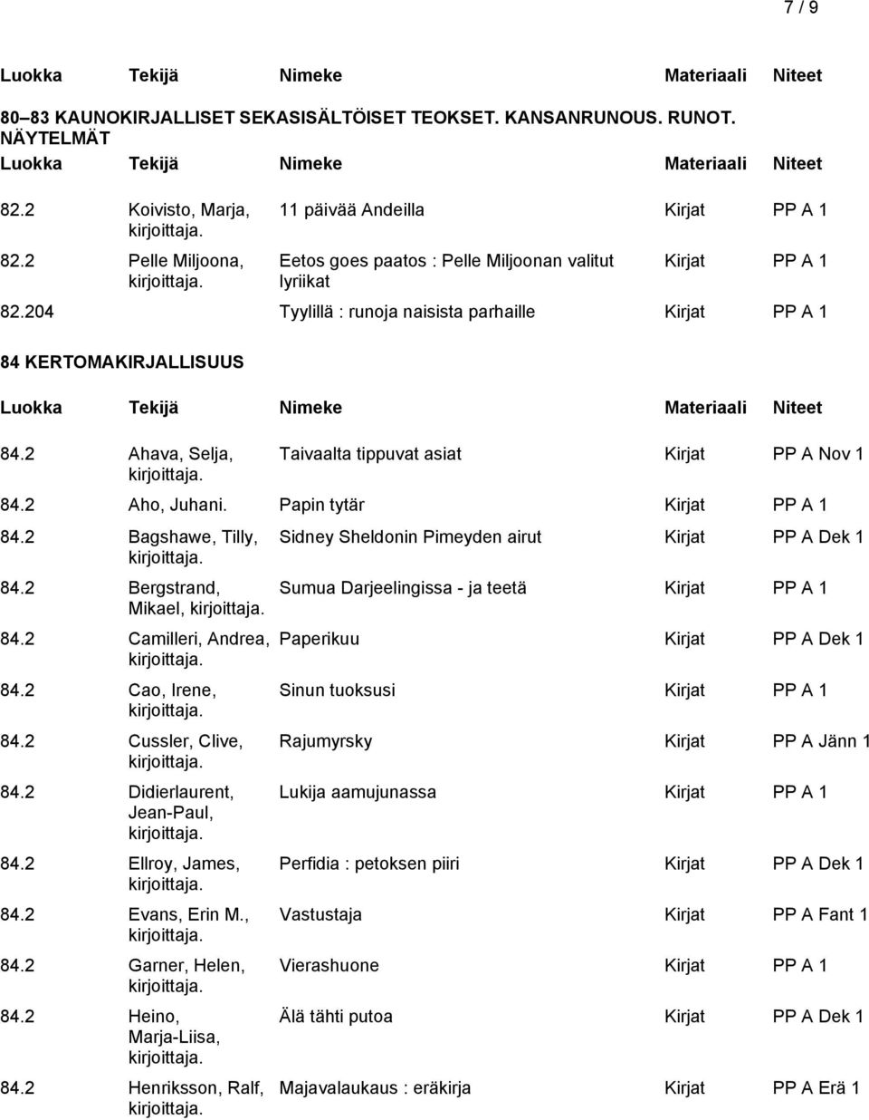 2 Ahava, Selja, Taivaalta tippuvat asiat Kirjat PP A Nov 1 84.2 Aho, Juhani. Papin tytär 84.2 Bagshawe, Tilly, 84.2 Bergstrand, Mikael, 84.2 Camilleri, Andrea, 84.2 Cao, Irene, 84.