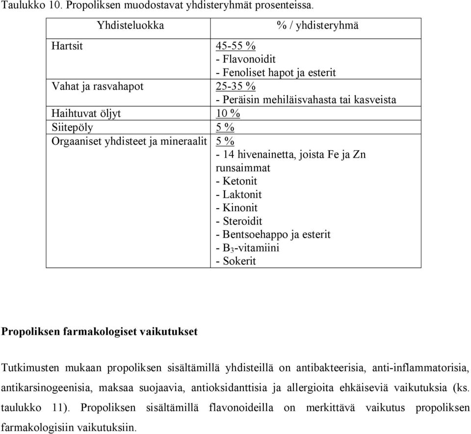 rgaaniset yhdisteet ja mineraalit 5 % - 14 hivenainetta, joista Fe ja Zn runsaimmat - Ketonit - Laktonit - Kinonit - Steroidit - Bentsoehappo ja esterit - B 3 -vitamiini - Sokerit Propoliksen