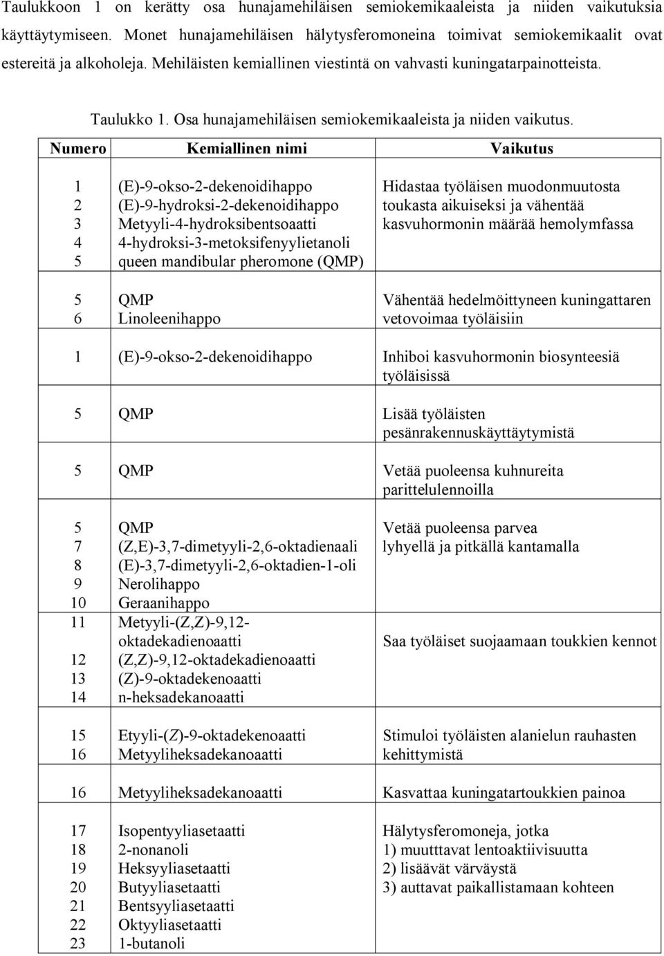 Numero Kemiallinen nimi Vaikutus 1 2 3 4 5 5 6 (E)-9-okso-2-dekenoidihappo (E)-9-hydroksi-2-dekenoidihappo Metyyli-4-hydroksibentsoaatti 4-hydroksi-3-metoksifenyylietanoli queen mandibular pheromone