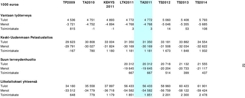 Toimintakate -167 780 1 180 1 181 1 181 1 673 1 848 1 932 Suun terveydenhuolto Tulot 20 312 20 312 20 718 21 132 21 555 Menot -19 645-19 645-20 204-20 733-21 117 Toimintakate 667 667 514 399 437 52