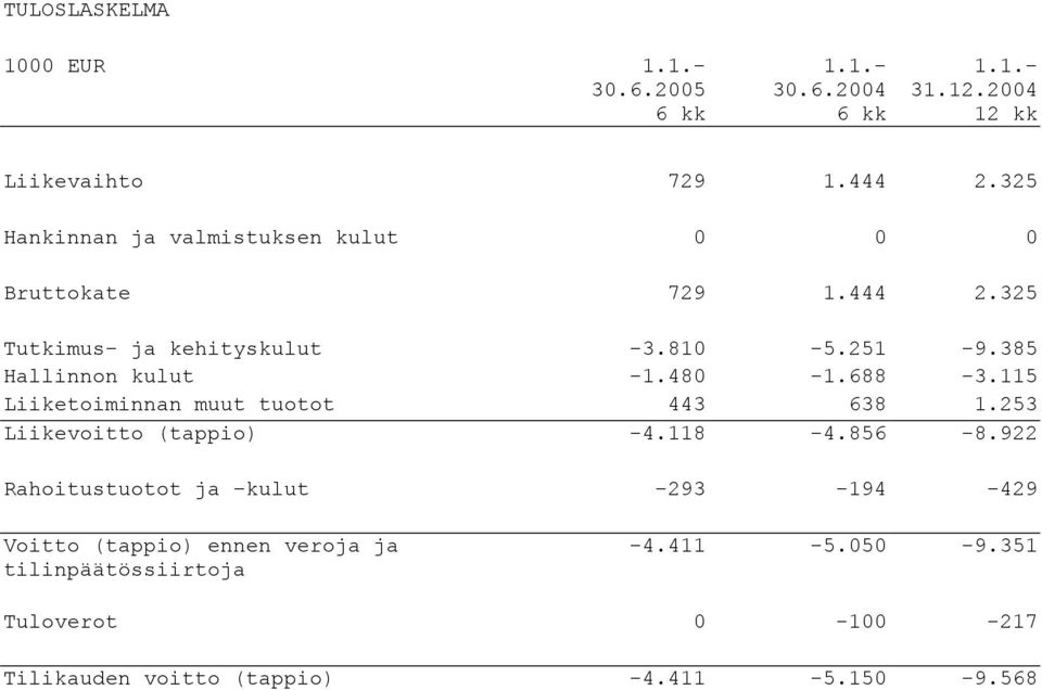 385 Hallinnon kulut -1.480-1.688-3.115 Liiketoiminnan muut tuotot 443 638 1.253 Liikevoitto (tappio) -4.118-4.856-8.