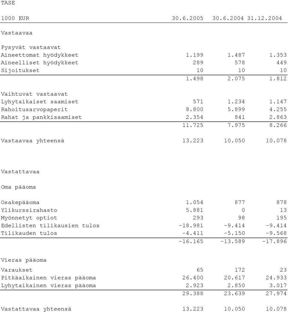 078 Vastattavaa Oma pääoma Osakepääoma 1.054 877 878 Ylikurssirahasto 5.881 0 13 Myönnetyt optiot 293 98 195 Edellisten tilikausien tulos -18.981-9.414-9.414 Tilikauden tulos -4.411-5.150-9.568-16.