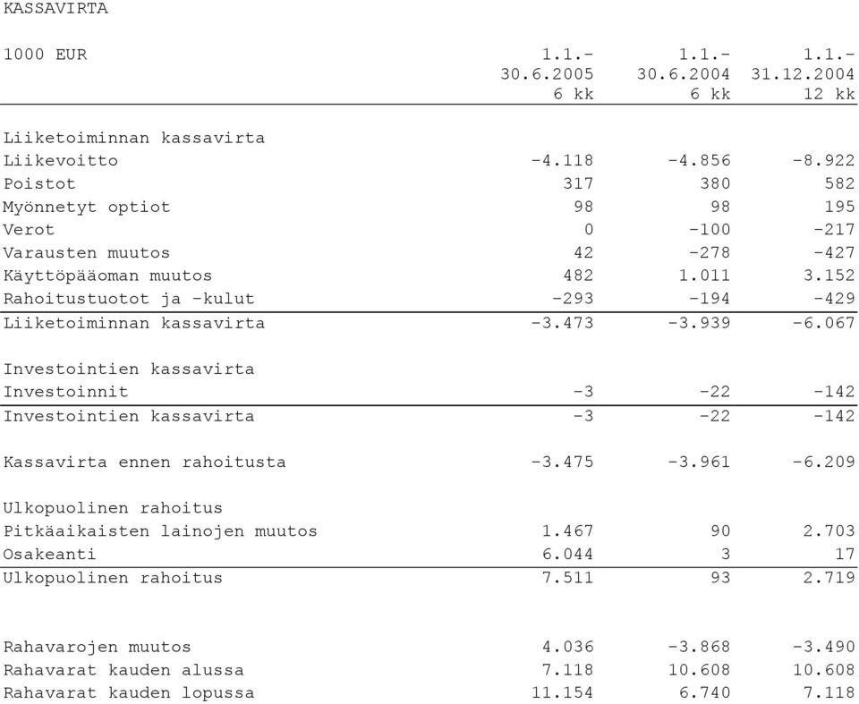 152 Rahoitustuotot ja -kulut -293-194 -429 Liiketoiminnan kassavirta -3.473-3.939-6.