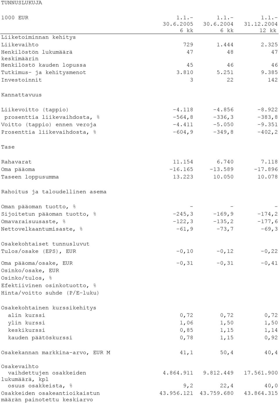 922 prosenttia liikevaihdosta, % -564,8-336,3-383,8 Voitto (tappio) ennen veroja -4.411-5.050-9.351 Prosenttia liikevaihdosta, % -604,9-349,8-402,2 Tase Rahavarat 11.154 6.740 7.118 Oma pääoma -16.