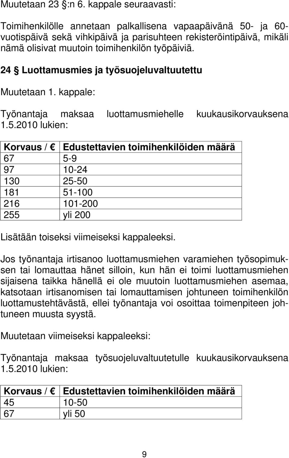 24 Luottamusmies ja työsuojeluvaltuutettu Muutetaan 1. kappale: Työnantaja maksaa luottamusmiehelle kuukausikorvauksena 1.5.