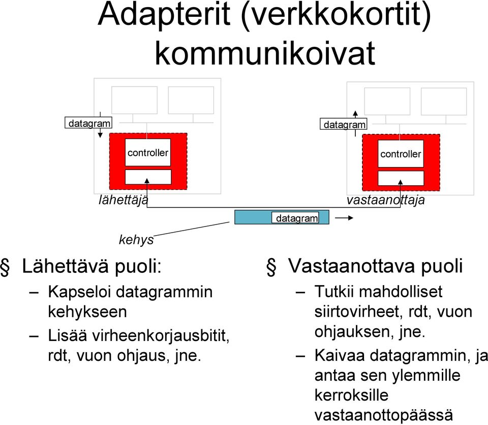 virheenkorjausbitit, rdt, vuon ohjaus, jne.