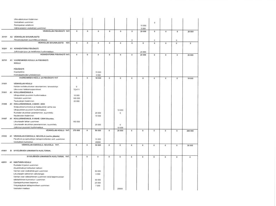 Al VUORENMÄEN KOULU JA PÄIVÄKOTI KOULU PÄIVÄKOTI Kiipeitylchne Hiekka laatik iden yhdistäminen VUORENMÄEN KOULU JA PÄIVÄKOTI YHT 1 3000 VEIKKOLAN KOULU Kahden ktitaluslukan rakentaminen, tarve