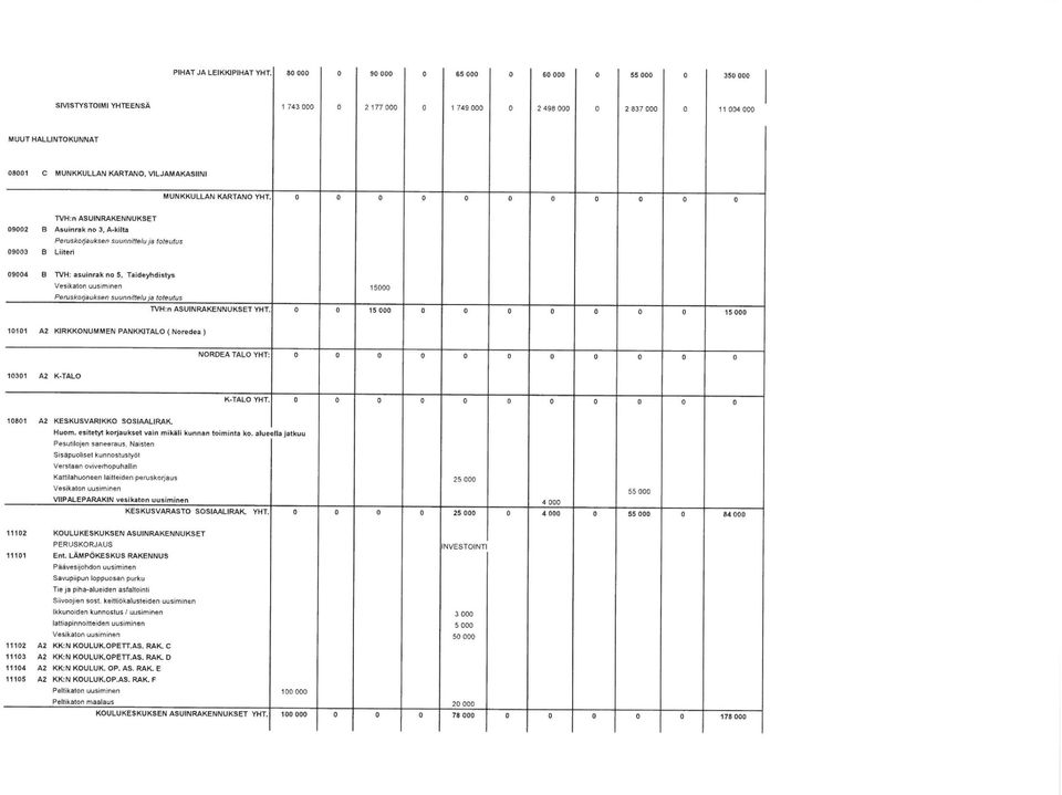 uusiminen Perushga uksen suunnitteluja tteutus TVH:n ASUINRAKENNUKSET YHT 10101 A2 KIRKKONUMMEN PANKKITALO ( MredM ) NORDEATALOYHT 10301 A2 K-TALO K-TALO YHT. A2 KESKUSVARIKKO SOSIAALIRAK. HLIOID.