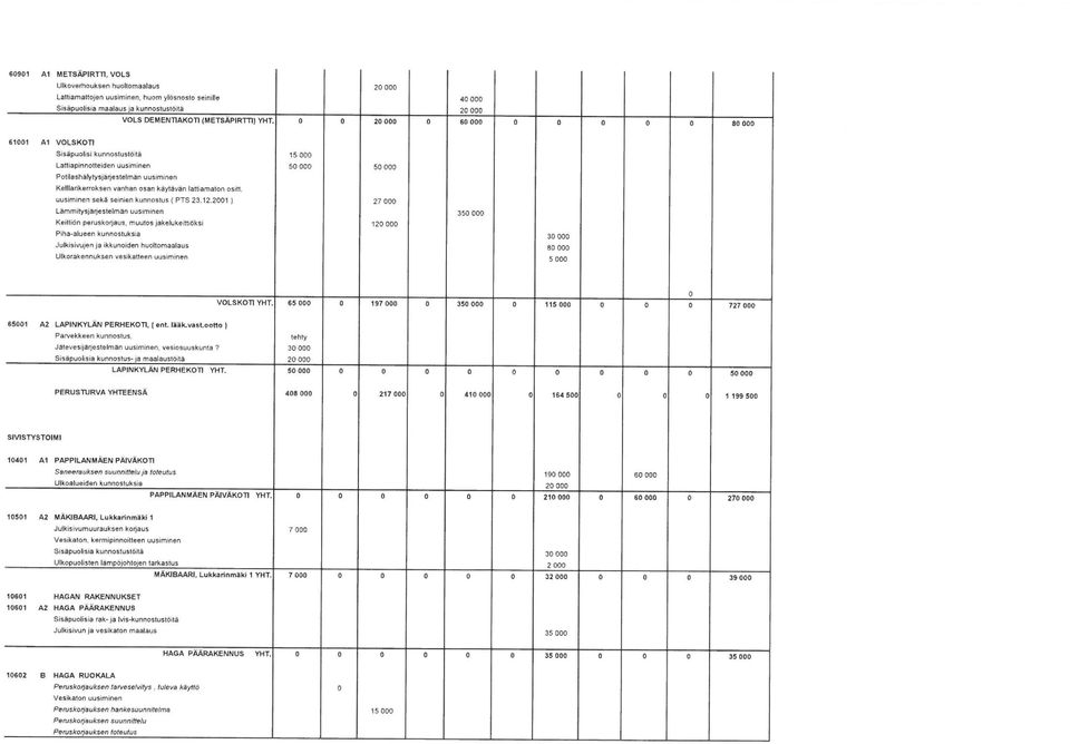 2001 ) Lämmitysjärjesleimän uusiminen Ke iti iän peruskrjaus, muuts jakelu keittiöksi Piha-alueen kunnstuksia Julkisivujen ja ikkuniden huli m salaus Ulk ra kannuksen i/esikatteen uusimin nn 1 0