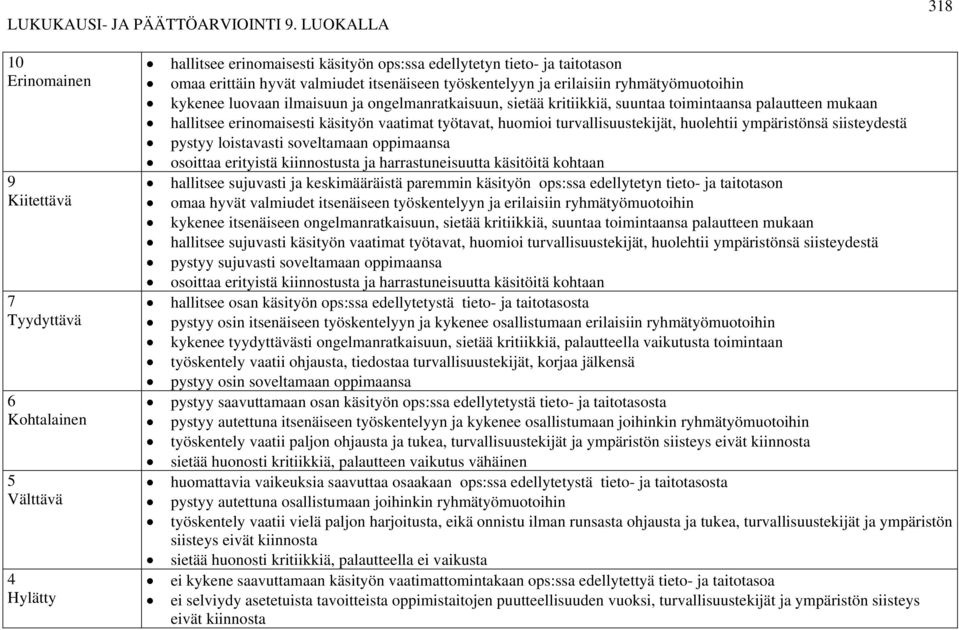 itsenäiseen työskentelyyn ja erilaisiin ryhmätyömuotoihin kykenee luovaan ilmaisuun ja ongelmanratkaisuun, sietää kritiikkiä, suuntaa toimintaansa palautteen mukaan hallitsee erinomaisesti käsityön