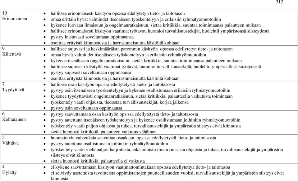 työtavat, huomioi turvallisuustekijät, huolehtii ympäristönsä siisteydestä pystyy loistavasti soveltamaan oppimaansa osoittaa erityistä kiinnostusta ja harrastuneisuutta käsitöitä kohtaan hallitsee