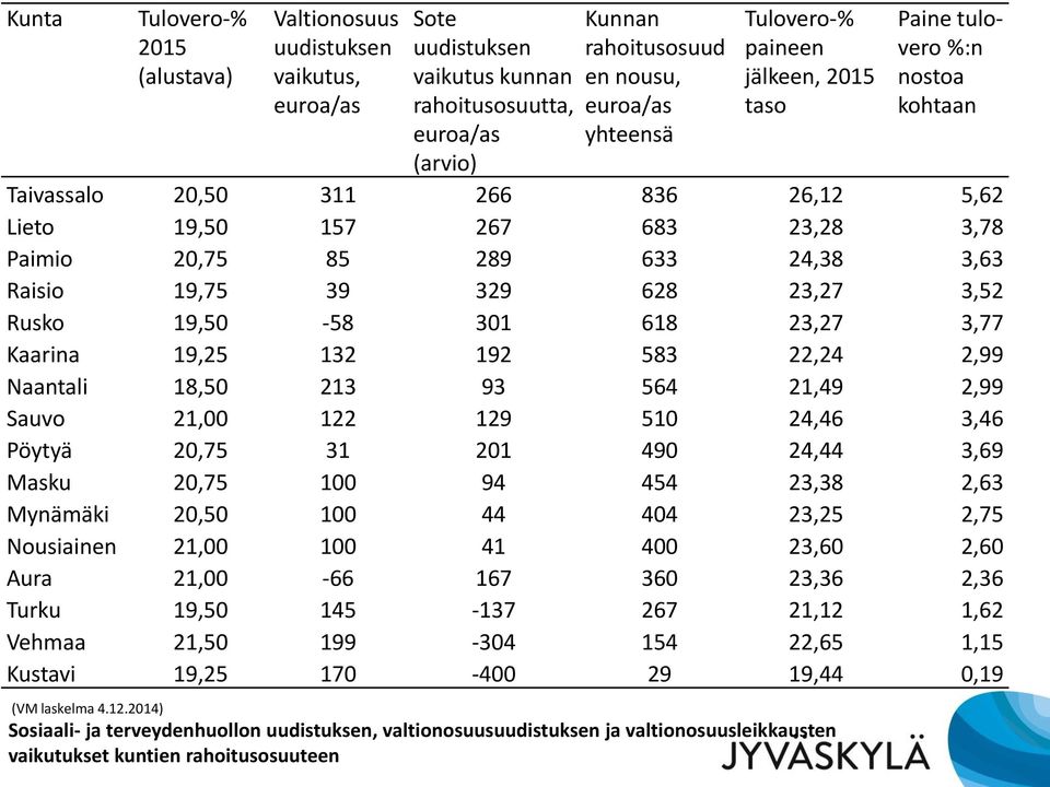 329 628 23,27 3,52 Rusko 19,50-58 301 618 23,27 3,77 Kaarina 19,25 132 192 583 22,24 2,99 Naantali 18,50 213 93 564 21,49 2,99 Sauvo 21,00 122 129 510 24,46 3,46 Pöytyä 20,75 31 201 490 24,44 3,69