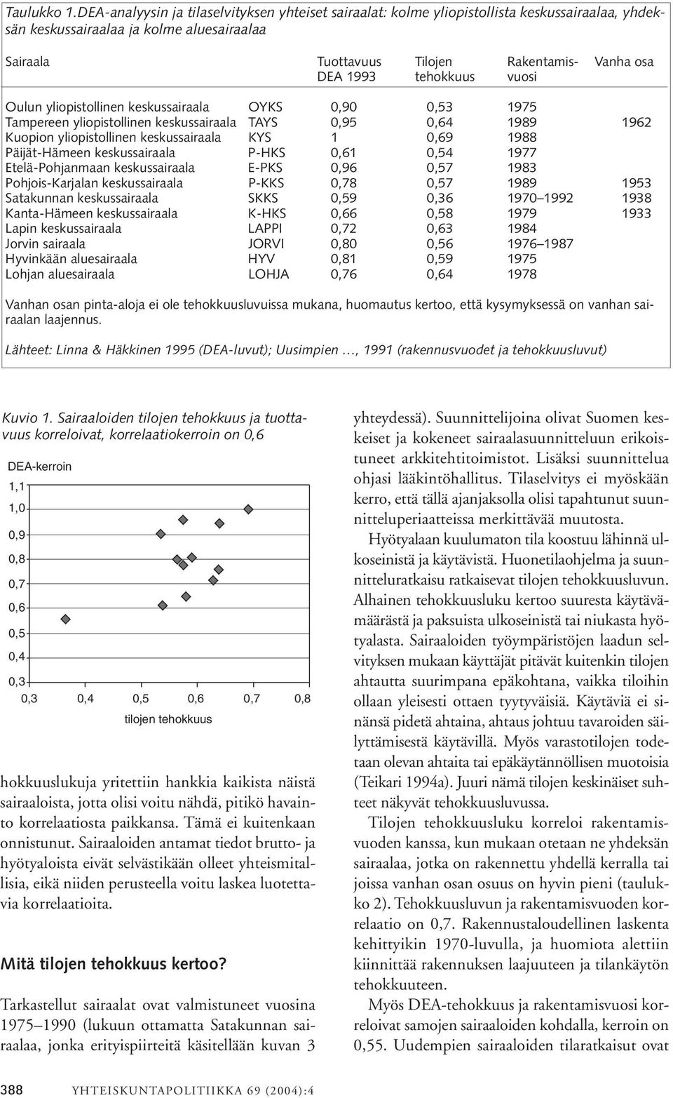 tehokkuus vuosi Oulun yliopistollinen keskussairaala OYKS 0,90 0,53 1975 Tampereen yliopistollinen keskussairaala TAYS 0,95 0,64 1989 1962 Kuopion yliopistollinen keskussairaala KYS 1 0,69 1988