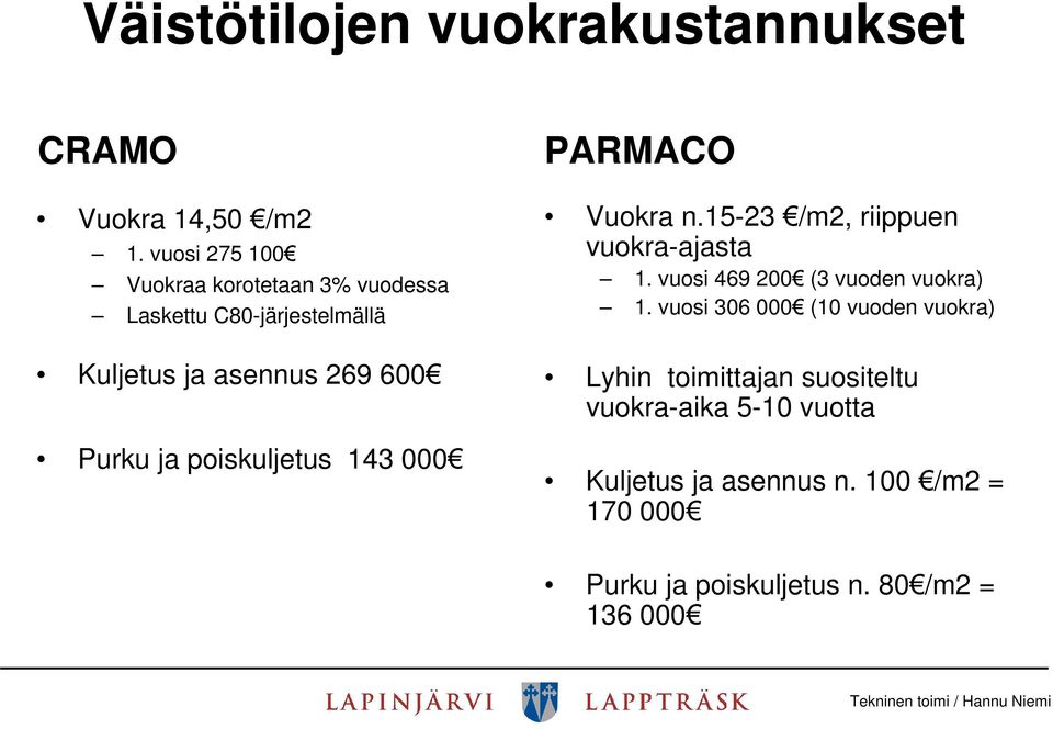 poiskuljetus 143 000 PARMACO Vuokra n.15-23 /m2, riippuen vuokra-ajasta 1. vuosi 469 200 (3 vuoden vuokra) 1.