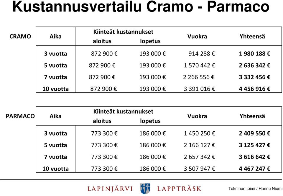 193000 3391016 4456916 PARMACO Aika Kiinteät kustannukset aloitus lopetus Vuokra Yhteensä 3 vuotta 773300 186000