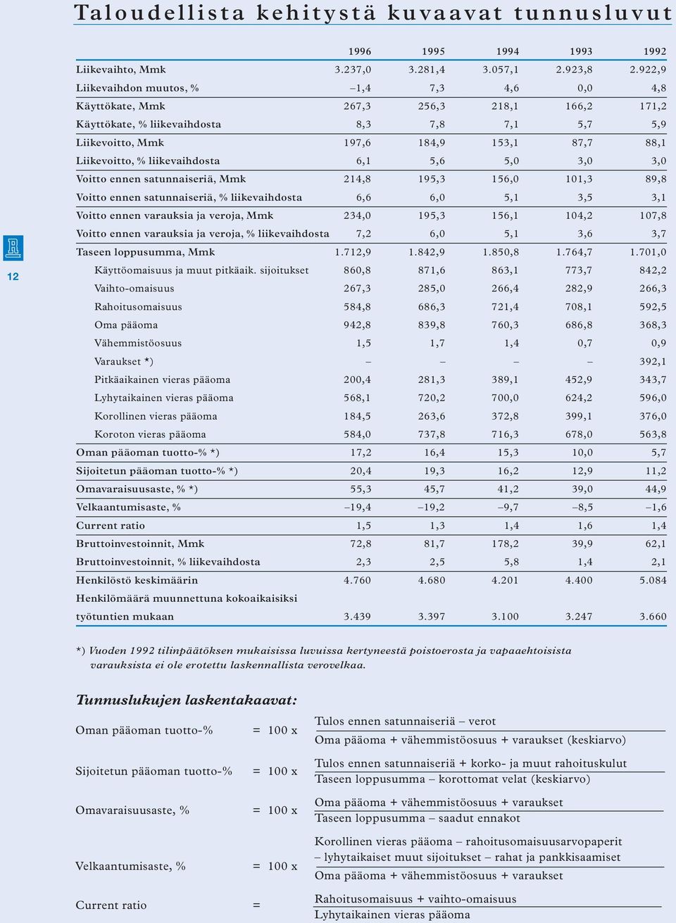 Liikevoitto, % liikevaihdosta 6,1 5,6 5,0 3,0 3,0 Voitto ennen satunnaiseriä, Mmk 214,8 195,3 156,0 101,3 89,8 Voitto ennen satunnaiseriä, % liikevaihdosta 6,6 6,0 5,1 3,5 3,1 Voitto ennen varauksia