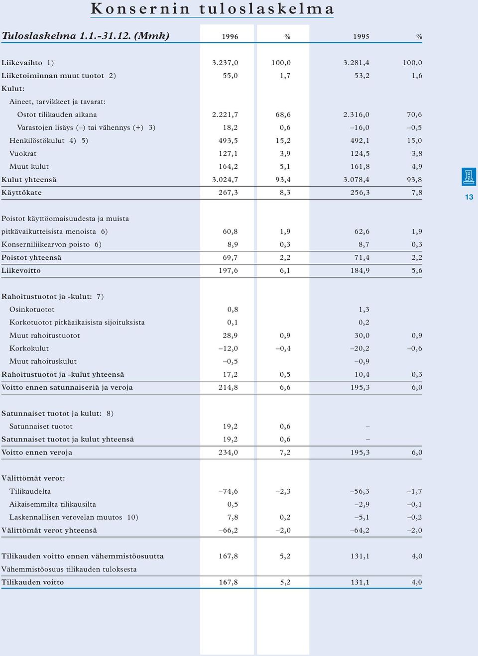 316,0 70,6 Varastojen lisäys ( ) tai vähennys (+) 3) 18,2 0,6 16,0 0,5 Henkilöstökulut 4) 5) 493,5 15,2 492,1 15,0 Vuokrat 127,1 3,9 124,5 3,8 Muut kulut 164,2 5,1 161,8 4,9 Kulut yhteensä 3.